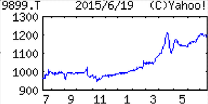 (株)ジョリーパスタ【9899】 【　10年前（2015年)　】　食事券1万円分 優待到着   （2015年)　9899ジョリーパスタ　ゼンショーＨＤ傘下。中価格帯のパスタ専門ファミレス『ジョリーパスタ』を展開。関西が地盤 「・・・【微増益】出店５、退店ゼロ（前期純増５）。春秋の年２回のグランドメニュー改定や、高単価の期間限定商品投入を継続。既存店売上高は前年超えで推移。食材高止まりこなし営業益やや上向く。税費用増え純益減。  　【販　促】夏冬のフェアメニュー投入時は前期に続きチラシ配布やテレビＣＭによる宣伝積極化。商圏ごとの販促徹底し集客図る。今期出店は地方のロードサイドが中心。