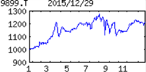 (株)ジョリーパスタ【9899】 【　10年前（2015年)　】 　ジョリーパスタ [9899]　  （2015年)　ゼンショーＨＤ傘下。中価格帯のパスタ専門ファミレス『ジョリーパスタ』を展開。関西が地盤「・・・【微増益】出店４、退店ゼロ（前期純増５）。定番メニュー改廃や、高単価の期間限定商品を積極投入。既存店売上高は前期比微増で推移。食材高止まりが下期にかけ和らぐ。営業益小反発。税費用増え純益減。17年３月期の店舗純増数は前期並み。既存店堅調。 　【頻　繁】定番メニュー改定は前期２回から４回に。季節商材生かしリピート率向上狙う。ＣＭ増やすなど、広告宣伝にも注力。