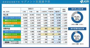 日本金銭機械(株)【6418】 総合的に見ると売上、営業利益共に予想通りに見える。 今期予測、配当も据え置いた。  問題はセグメント別にある。 国内コマーシャル、遊技場機器の大幅減益は改札需要の減退によるが、 海外コマーシャルは、今期1Qだけで336百万の赤字 通期予想では、元々、上半期330百万の赤字予想だが既に超えてる、ちなみに下半期は20百万の赤字予想 急改善する予想だが理由は書かれてない、ちなみに前期4Qは156百万の赤字。  今期通期の営利予想は会社全体で1400百万 このままであれば厳しいだろう。