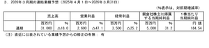 日本金銭機械(株)【6418】 好決算と増配を予想する。 既に3Q決算時に上方修正しているが、4Qは更なる上乗せがあったはずだ。 特に営利とEPSの伸びが大きい、EPSは3Qから4Q時点で65円の上乗せだ。  増配の形としては売り込まれている現状、今期中間に上乗せで良いだろう。 今期は応募開始まで1年を切ったIR、好調な米国景気と順次発行予定の米国新札など好調に推移するだろう。