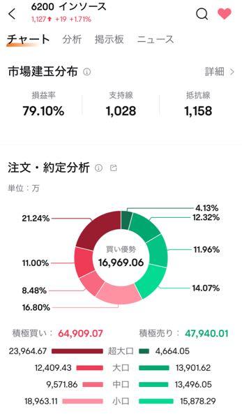 (株)インソース【6200】 個人が売り大口が買っているということは