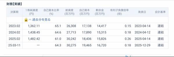 (株)ピックルスホールディングス【2935】 PBR1倍割れ!! 東証は2023年3月末、プライム・スタンダード市場の全上場企業に対し、PBR1倍割れ企業を中心に資本コストや株価を意識した経営の改善策を開示・実行するよう要請した。狙いは低迷する日本株のテコ入れと企業価値向上であり、具体策として配当増額や自社株買いなどの株主還元強化、ROE向上に向けた事業見直しが求めてます。 ピックルスHD経営陣の対策に期待ですね(笑)
