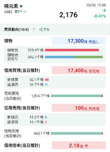 第一稀元素化学工業(株)【4082】 松井によると本日は買い残増加らしいけどこんなチャート描かれたら手を出さないほうがいいでしょ