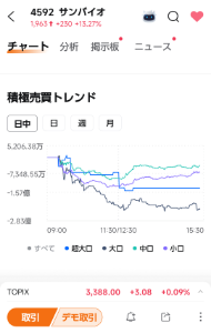 サンバイオ(株)【4592】 大口が小刻みに調整している AIによるアルゴ取引みたいですね ただしこれをやると資金を垂れ流すので、買い圧が強過ぎると赤字になる サンバイオに海外勢が参戦したらどうなることやら。それまでは押し目買いに徹して、高値を掴まないこと