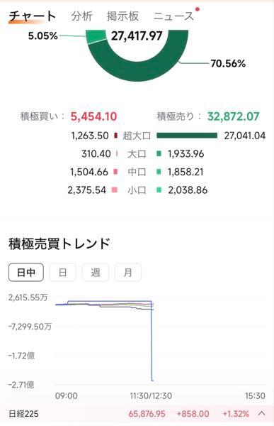 サンバイオ(株)【4592】 後場開始 一気に空売りですかね それでも下げが少ないので御の字です👍