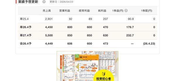 犬猫生活(株)【556A】 今期さらに大幅増益。
