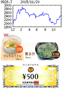 (株)Genki Global Dining Concepts【9828】 【 10年前(2015年) 】 「魚べい」けんちんうどん302円 ー。