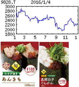 (株)Genki Global Dining Concepts【9828】 【 10年前(2016年) 】 ー。