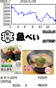 (株)Genki Global Dining Concepts【9828】 【 10年前(2016年) 】 ー。