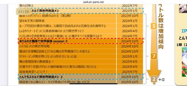 (株)オーバーラップホールディングス【414A】 基本的には「なんかヒット作がでると儲かる」いうビジネスモデルだから来期以降の高収益は保障されてないんよ。  PERはあんまり役に立たないかと。 この会社が抱えてる原作でこれから当たりそうなのがあるかどうかとか目利きできればいいのだけどねー。