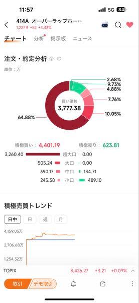 (株)オーバーラップホールディングス【414A】 超大口の買いが凄いですね(^^)。