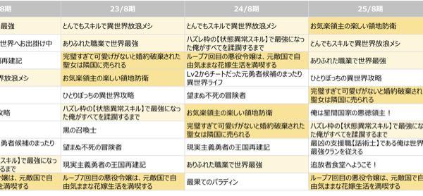 (株)オーバーラップホールディングス【414A】 TOブック減益予想か。 ここだって本決算で減益予想きても仕方ないとこはある。 複数ヒット作を抱えている&darr;スクショ参照ので急激に落ち込むとかはないだろうけど、新規IPが利益貢献して毎年増収増益するかは分からん。  IP関連はどーしても業績予想より、実際にヒットでて上振れてからが勝負になりやすい。