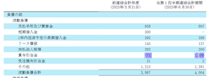 鈴与シンワート(株)【9360】 賞与引当金 771→1,185/百万 この4億だけ（YoY+1億）で見栄え悪くしてるからね… 目線下げさせたいんやろな