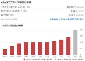 (株)クラフティア【1959】 配当予想が200円になっていますね。 5550円の時に無理してでも買っておいてよかった・・・