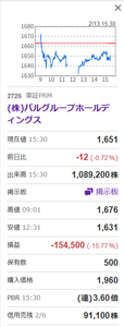 (株)パルグループホールディングス【2726】 鬼怒川のホテル泊まって結構よかったのに 購入してから上がったことない( ノД`)… 難ピンで助かるかな…