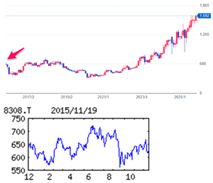 (株)りそなホールディングス【8308】  【　10年前（2015年) 11/20　】　日経終値19,879円の日。　（★10年間継続保有★）　100株　624円買い。  ※東急レクリエーションの109映画優待使用で、木場に行った時、深川ギャザリアから本社が見えたので、気になって100株だけ買う事に。　 買い増しはしていませんが、貯まったら優待のクラブポイントを交換しています。  （2015年) りそなホールディングス 8308　 旧大和・あさひ。傘下にりそな、埼玉りそな、近畿大阪。中小企業・個人向け主軸。公的資金完済 「・・・【株売却益減】保険販売や決済関連収益が好調。貸出ボリュームは設備投資向け中心に想定以上。が、貸出利回りが一段と低下。主力の資金利益は期初計画ほどではないが減少。株売却益減・与信費用増もあり減益。  　【攻　め】公的資金完済し、攻めの経営へ。約３年ぶりに新規支店、ＩＴ活用した戦略店舗を東京・豊洲に。投資信託運用会社を新設し、個人向け資産運用ビジネスを強化。