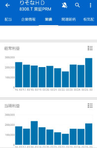 (株)りそなホールディングス【8308】 実際、りそながこの株価上昇に耐えるのか、 って話だわ。 2016当時と経常利益額が、インフレが進んでも 額的には、昨年度は下回っているということは、 インフル率を加味したら、多分三メガもだが、 株価、株価言うほど経常利益率は上昇していない可能性がある。 誰かが書いてたが、高市バブルも懸念したほうがいいと思う。