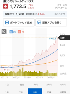(株)りそなホールディングス【8308】 500--1000円でお待ちしています。 実態経済は去年と大して変わってないし >今週一杯の我慢と見てます ここ数年先は銀行株に未来あり!