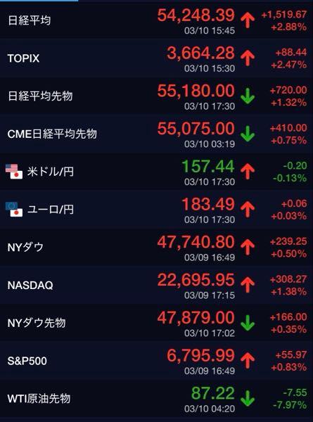 (株)りそなホールディングス【8308】 原油急落 日経先物55000円超達成  明日もいい日になりそうです。  夜間に56000円超えてくるといいですね。