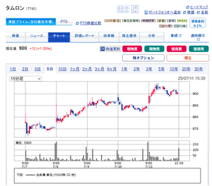 (株)タムロン【7740】 7/8(火)朝寄り付き 出来高伴った買い上がり 即急落後のじり高 その日以降の上昇