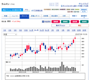 (株)タムロン【7740】 昨日(7/8)が上放れ初日だった可能性あり(今の処)