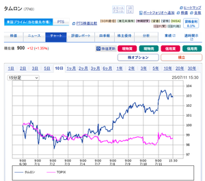 (株)タムロン【7740】 7/8(火)朝寄り付き 出来高伴った急騰即急落その後の上昇 TOPIX比較(十日間)