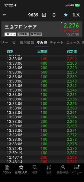 三協フロンテア(株)【9639】 今日の13時の下落は誤発注かな?