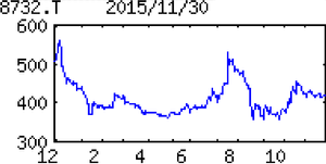 (株)マネーパートナーズグループ【8732】 【　10年前（2015年)　】 　卓上カレンダー の優待到着は12/5  （2015年)　マネーパートナーズグループ [8732]　 ＦＸ大手。大和証券グループ本社の持分法会社に。成田空港などで低手数料の外貨両替事業展開 「・・・【増　額】相場変動で夏場に取引量拡大。ドル／円取引の収益率低下あっても既往のカバー取引改善での仕入れコスト軽減で押し返す。広告宣伝費増、カード事業の先行費用こなし前号より営業増益幅拡大。増配。 【受け入れ】大和証券グループ本社（当社株18・57％保有）から取締役招聘。当社は大和証券グループ本社の持分法会社に。米国社と提携しビットコイン関連取引検討。