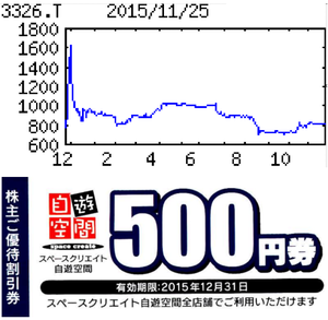 (株)ランシステム【3326】 【　10年前（2015年)　】 　BIGBOXの7階の｢自遊空間｣BIGBOX高田馬場店　で、年末期限の優待使いました。  （2015年)　ランシステム [3326]　 会員制で差別化の複合カフェ事業が主力化。シニア層開拓も。ゲーム関連商品販売から撤退 「・・・ 【続　落】新業態カジノゲーム店の開設で前半は費用が先行。柱の複合カフェは直営店純増２（前期は出店１、退店１）。既存店は郊外店中心に客足落ちる。老朽店の改装費用も重し。スマホゲームは開発投資が前期で一服も、動き鈍い。営業減益続く。  【コラボ】人気アニメ『エヴァンゲリオン』の限定グッズ販売をほぼ全店で展開。世界観を再現した店舗を９月に札幌市に開設。