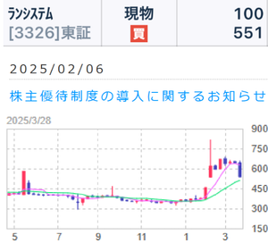 (株)ランシステム【3326】 【　1年前(2025年) 3/28　】　日経終値37,120円の日。　100株　 460円買い戻し。　優待楽しみに長期保有予定です　ー。
