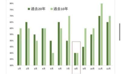 Record 2番底は今の所 35253円 9月11日（8月5日から26日約1ヶ月後） 東日本大震災：8ヶ月後（三番底もあり） リーマンショック：5ヶ月後 NY テロ：5ヶ月後 チャイナショック：4ヶ月後 ブラックマンデー：1ヶ月後 英EU離脱ショック：10営業日後 コロナショック：7営業日後 平成バブル崩壊：1年半後  アノマリーも指標 毎年、7月中旬からのキャップ調整