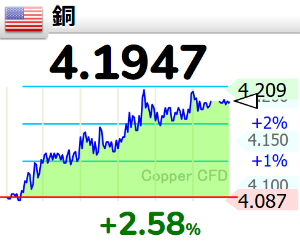 住友金属鉱山(株)【5713】 銅