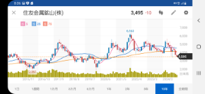 住友金属鉱山(株)【5713】 極めて不自然な値動きですよね コロナショックに匹敵するグローバルリスクが今ありますか？
