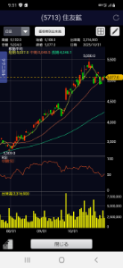 住友金属鉱山(株)【5713】 私ゃ、こんな理想的な日足チャートを見たことがない…