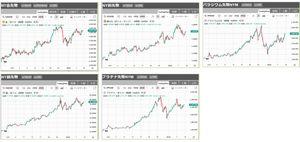 住友金属鉱山(株)【5713】 金、銀、銅、プラ、パラ　それぞれ新高値を目指す動きだな。　金も間もなく。 今は　銅＞銀＞金＞パラ＞プラ　かな。　パラジウムのボラが凄い。