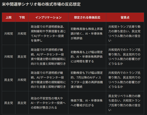 住友金属鉱山(株)【5713】 中間選挙予測　でている  画像は野村から 上下を共和が制すればAI株高（これはムカつく流れ） 逆に上下を民主が制すればAI投資にブレーキ要素  で確率 ある予測サイトによれば民主党が下院を制する確率は89％でほぼ決定的 また、下院を民主党が制するとの予測は日本の経済研究所もすでに出しているところもある そして上院を制する確率は51％となり拮抗しているとのこと ねじれ、もしくは民主党が上下両院を制するのいずれかとなる確率が高いようだ  果たして金に追い風となるのか　11/3   参考  米下院がトランプのイラン戦争終結を求める決議：共和党から7人が造反 ttps://agora-web.jp/archives/260916064500.html  中間選挙では少なくとも下院で民主党が過半数を獲得するとの見方 ttps://www.dlri.co.jp/report/macro/655018.html  民主党が下院を奪還する確率は70％と予想 ttps://www.newsweekjapan.jp/articles/-/333611?display=b&page=2