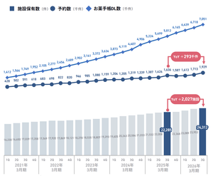 (株)くすりの窓口【5592】 これよく聞きますし、実際そうなんだと思います。 でも利用施設は増え続けてますし、ストック売上も毎年増加してます。 これの理由を考えてみる方がいいのではないでしょうか?
