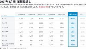 (株)くすりの窓口【5592】 2027年通期業績予想利益16.2%増で順調な右肩上がりの業績で決算良好◎