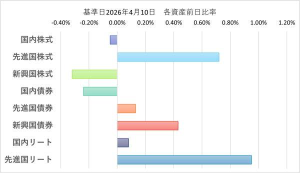 eMAXIS Slimバランス(8資産均等型)【03312175】 基準日　　：2026年04月10日 基準価額　：20,642円 前日比　　： 44円( 0.21%) 解約価額　：20,642円 純資産総額：4,891.18億円