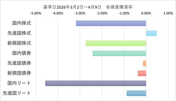 eMAXIS Slimバランス(8資産均等型)【03312175】 いえいえ、視力の良い方ならスマホのサムネでも比率が分かるようしたつもりですが、見にくかったら画像を開いて確認下さい  現在回復中で私の保有ファンドでは最高値を更新したものも出て来ましたので、３月２日〜４月10日までの各資産騰落率をグラフにしてみました  まだ戦争が終結した訳でも無いので先は分かりませんが、下落が始まってから今日までの比較なので参考にされて下さい  該当機関の８資産均等騰落率は-1.67%です 国内株式　　-3.16% 先進国株式　0.46% 新興国株式　-2.72% 国内債券　　-2.41% 先進国債券　-0.13% 新興国債券　-0.36% 国内リート　-4.55% 先進国リート-0.87%  チャートはそれぞれのファンドでご確認下さい  ココはあと1.67%戻せば最高値を更新出来ます