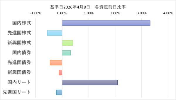 eMAXIS Slimバランス(8資産均等型)【03312175】 基準日　　：2026年04月08日 基準価額　：20,340円 前日比　　： 120円( 0.59%) 解約価額　：20,340円 純資産総額：4,803.93億円