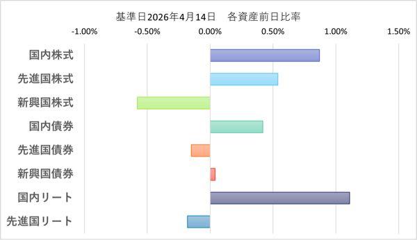 eMAXIS Slimバランス(8資産均等型)【03312175】 基準日　　：2026年04月14日 基準価額　：20,751円 前日比　　： 51円( 0.25%) 解約価額　：20,751円 純資産総額：4,922.95億円