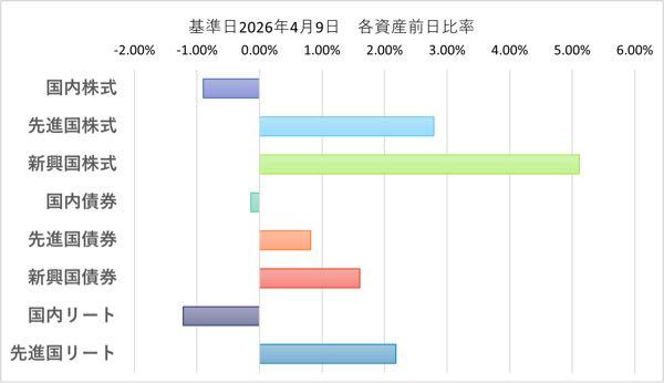eMAXIS Slimバランス(8資産均等型)【03312175】 基準日　　：2026年04月09日 基準価額　：20,598円 前日比　　： 258円( 1.27%) 解約価額　：20,598円 純資産総額：4,864.76億円  新興国株式プラス5.11%です😅