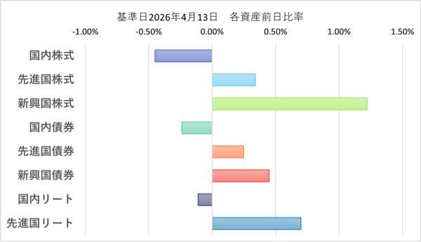 eMAXIS Slimバランス(8資産均等型)【03312175】 基準日　　：2026年04月13日 基準価額　：20,700円 前日比　　： 58円( 0.28%) 解約価額　：20,700円 純資産総額：4,908.03億円