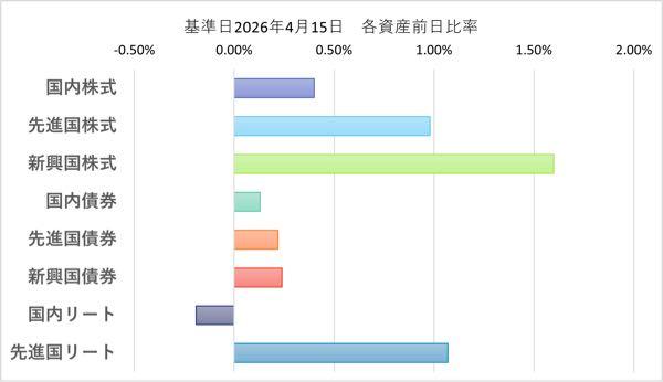 eMAXIS Slimバランス(8資産均等型)【03312175】 基準日　　：2026年04月15日 基準価額　：20,868円 前日比　　： 117円( 0.56%) 解約価額　：20,868円 純資産総額：4,953.79億円