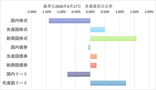 eMAXIS Slimバランス(8資産均等型)【03312175】 基準日　　：2026年04月17日 基準価額　：20,991円 前日比　　： 39円( 0.19%) 解約価額　：20,991円 純資産総額：4,996.24億円