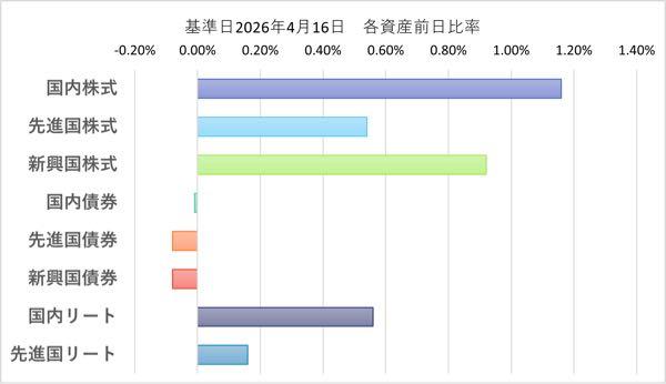 eMAXIS Slimバランス(8資産均等型)【03312175】 基準日　　：2026年04月16日 基準価額　：20,952円 前日比　　： 84円( 0.40%) 解約価額　：20,952円 純資産総額：4,982.02億円