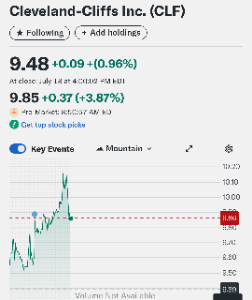 クリーブランド・クリフス【CLF】 Cleveland-Cliffs: Q2 Earnings Snapshot h ttps://finance.yahoo.com/news/cleveland-cliffs-q2-earnings-snapshot-100949594.html  The results topped Wall Street expectations. The average estimate of six analysts surveyed by Zacks Investment Research was for a loss of 68 cents per share.