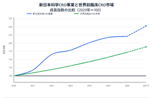 (株)新日本科学【2395】  先週からの議論の流れを俯瞰して整理すると、実験用霊長類(NHP)を用いる前臨床CRO業界全体の市場規模が継続的に成長しているという見方と、その市場規模は2023年にピークとなりそれ以降は下降しているという意見が対立しており、それぞれの主張は次のように展開しています。  「持続的成長説」・・・前臨床CRO全体、あるいはNHPを用いた前臨床CROの市場調査に関する第三者のレポートを提示し（例：https://pmarketresearch.com/worldwide-non-human-primates-for-experiment-market-research）、個別の企業としてはNHPを前臨床CRO事業の主力とする新日本科学の受注が2023年以降も右肩上がりに伸びていることを示しています。  「2023年ピーク説」・・・2023年にスキャンダルに巻き込まれて痛手を被った企業を先頭に複数社を取り上げその売上減少を説明しています。ただしそれらの売上はNHPではなく事業部門全体の数字であるため論拠として精度が低く、実際に会社自身がNHPは「大幅に増加」と説明している年度で、「横ばいか減少傾向」を主張してしまうなど信頼性に欠ける主張となっています。  このように比べるとleoさんはいまだに「2023年ピーク説」説を裏付ける第三者のレポートを示すことが出来ていませんが、自説で有効な根拠を出せないとみるや相手には根拠の細部を出せと言い立てるのがこれまでもleoさんが繰り返してきたパターンではあります。leoさんの言うのが下のグラフのことであれば、これはNHPに限らない前臨床CRO全体の文脈でChatGPTが出力してくれたグラフで、たとえばleoさん自身がAIに「2020年を100として前臨床CROの成長を指数表示したグラフはどうなるか」と聞いてもほぼ同じ右肩上がりのグラフが出力され、10秒も待たせずleoさん自身の「2023年ピーク説」を否定してしまうと思われます。  これはなぜかと言うにAIはインターネット上に存在する各種市場調査/予測をもとに答えを出しているからで、大元はこれらの会社の数字なわけですが、信用が大事なコンサルティング会社が不特定多数に向けた市場レポートにフェイクを書く理由は無く、これら企業が揃って2023年以降の前臨床CRO市場の継続的成長を報告している以上、人工知能もそれに沿ったグラフを出力することになります。  主張が行き詰ると論点を他にずらし始めるのもleoさんの癖ではありますが、まずは今回の市場全体の成長というテーマで、leoさんは論拠として有効な第三者の報告書を出すなり、誤りを認めて議論に区切りをつけるなりすることが、周期的に同じところに戻って来る堂々巡りから抜け出して議論を先に進めるために必要なことでしょう。