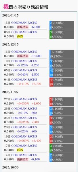 (株)AVILEN【5591】 それまでの様々な空売り機関から取って代わって昨年2025年10月からゴールドマンサックスがべったりくっ付いて空売りを仕掛け続けてますね。 今年2026年に入り1月15日に報告義務のある0.5%を下回って報告義務が消失してますが、完全撤退してくれると多分株価は業績とともにスルスルと上昇していくかとは思うんですが、こうした空売り機関が素直に撤退するかどうかは全く分かりませんからねぇ…。 余程大きなインパクトのある発表でもあれば別なんでしょうが。笑